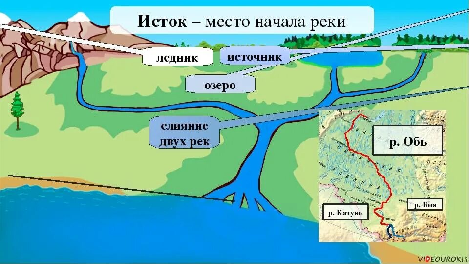 В каких горах находится исток оби. Исток реки обь. река обь исток реки. исток и устье реки обь. исток и устье реки обь на карте.