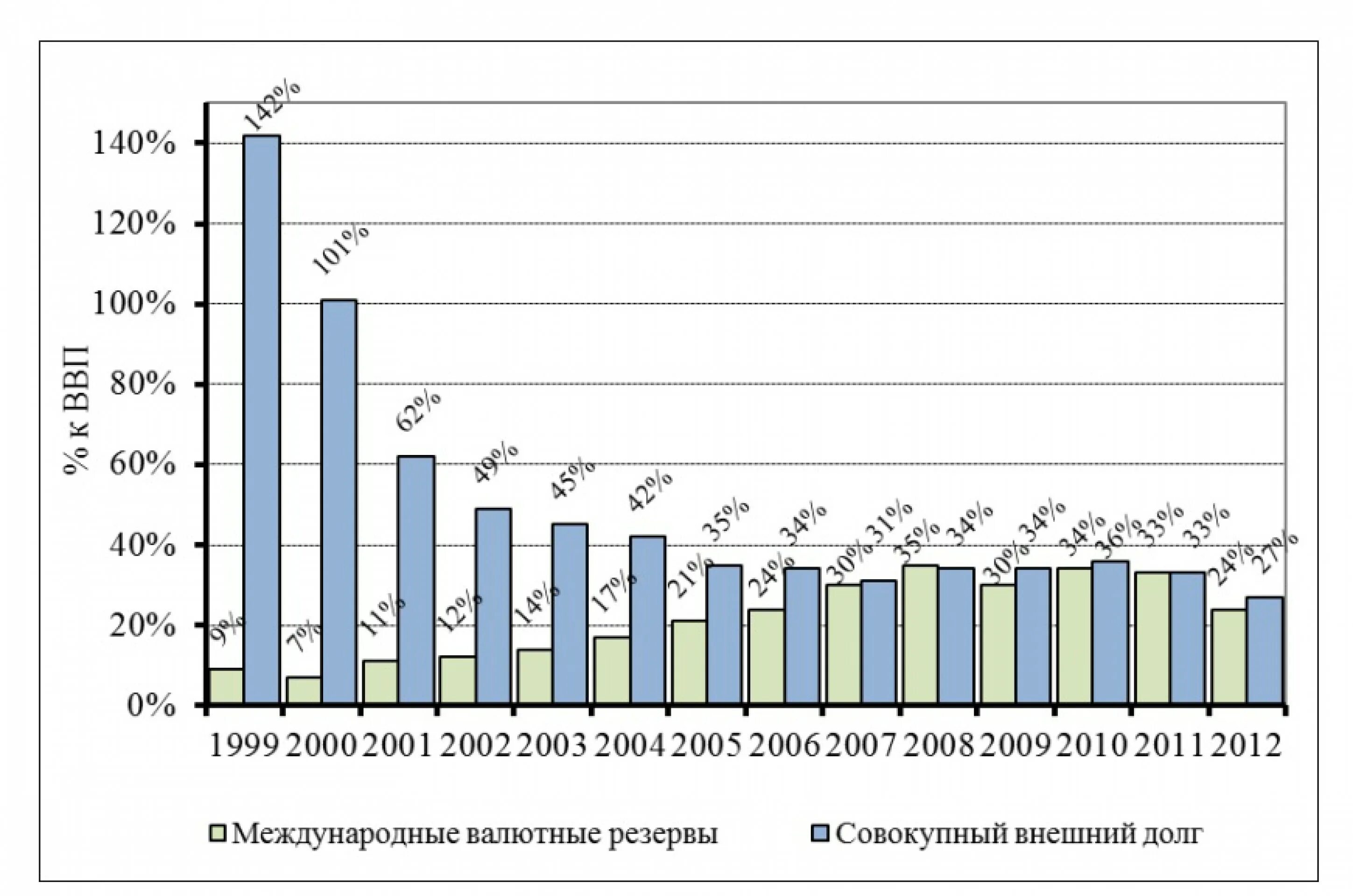 Без долга рф. Внешний госдолг к ВВП России по годам. Внешний долг РФ. Внешний долг и международные резервы РФ. Долг России на 1999 год.