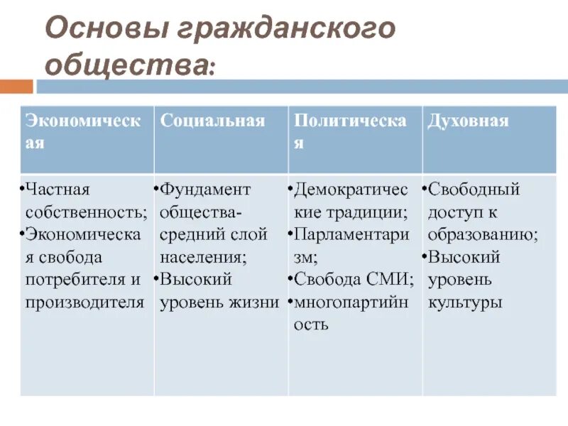 Основы гражданского общества. Субъекты гражданского общества. Социальная основа гражданского общества. Политическая основа гражданского общества.