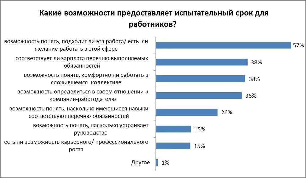 Какая продолжительность испытательного срока. Зарплата на испытательном сроке. Статистика увольнений на испытательном сроке. Статистика увольнений в период адаптации. Работник на испытательном сроке зарплата.