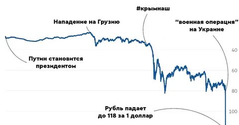 График доллара 30 лет