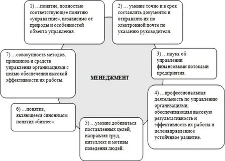 Синоним понятия менеджмент