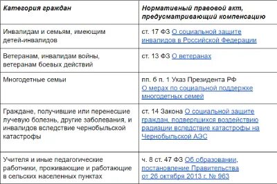 Компенсация инвалидам 2 группы за коммунальные услуги