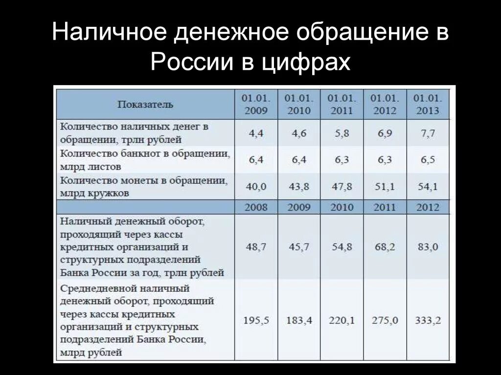 Анализ денежное обращение РФ. Денежное и наличное обращение России. Основные показатели денежного обращения. Наличное денежное обращение в РФ. Обращение российских банков