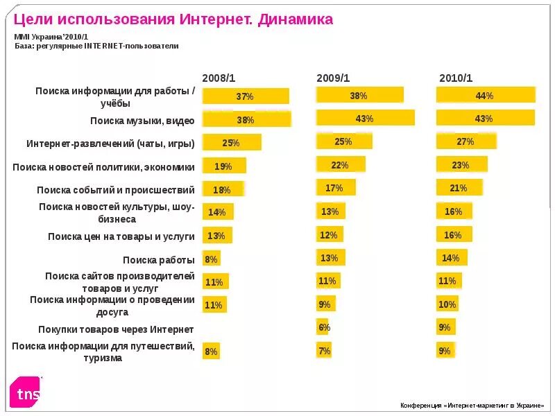 Цели использования интернета. Сферы применения интернета. Таблица использования интернета. Для чего используют интернет.