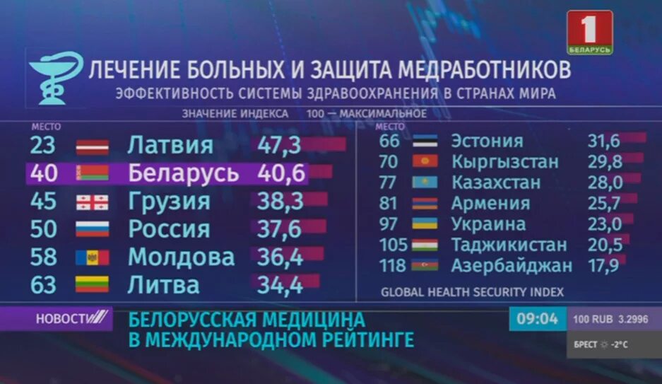 Белорусские города список. Беларусь в международных рейтингах. Инфографика беларусь в рейтингах. Места в рейтингах беларусь. Инфографика о месте беларуси в международных рейтингах.