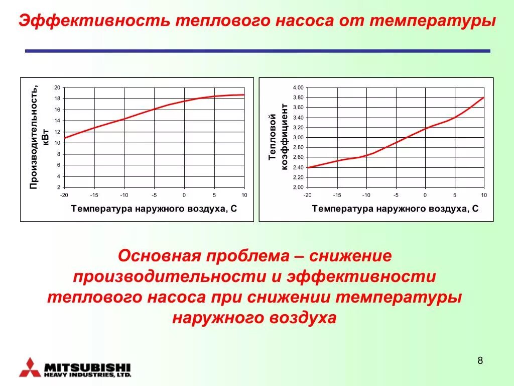 Кондиционеры температура наружного воздуха. Коэффициент эффективности теплового насоса. Зависимость производительности теплового насоса от температуры. График эффективности теплового насоса воздух воздух. Эффективность работы теплового насоса.