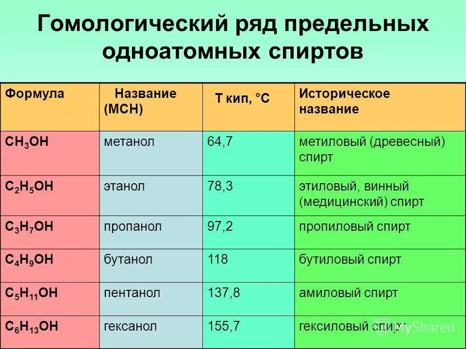 Привести примеры спиртов. Гомологический ряд предельных одноатомных спиртов таблица. Общая формула гомологического ряда предельных одноатомных спиртов. Формула гомологического ряда спиртов. Гомологический ряд предельных одноатомных спиртов.