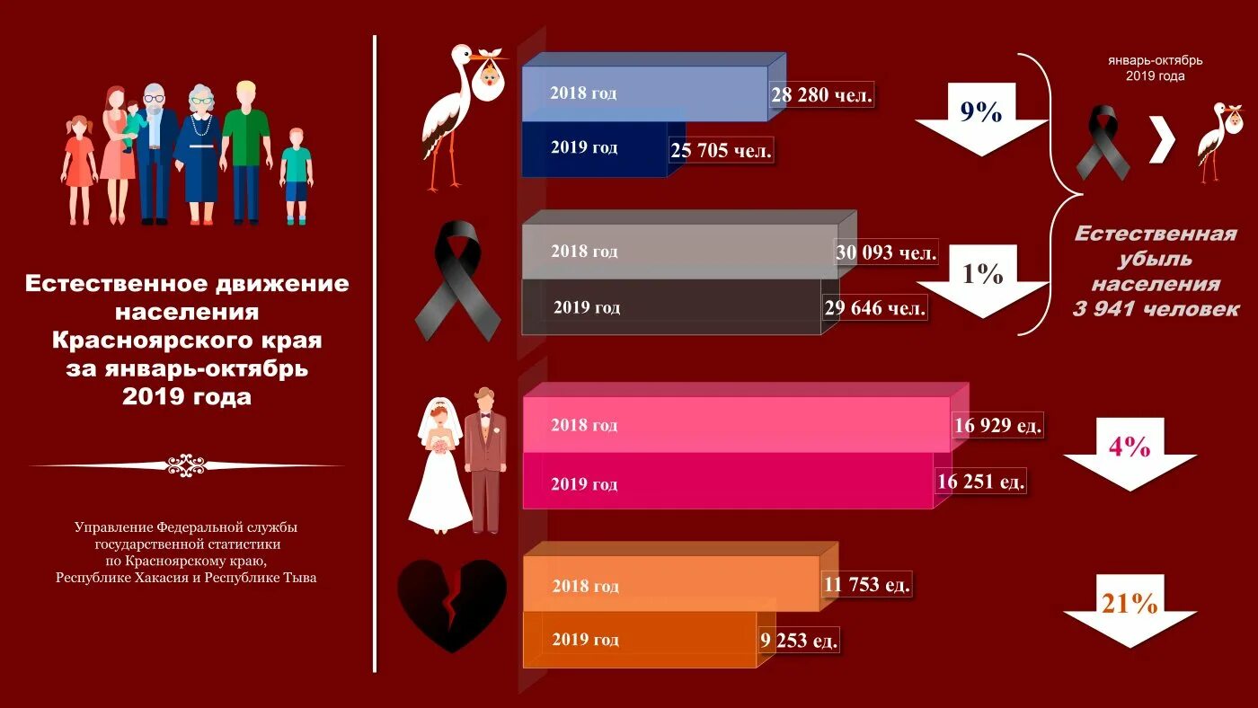 Статистика населения. Инфографика численность населения. Численность населения Красноярского края. Рождаемость в России инфографика.