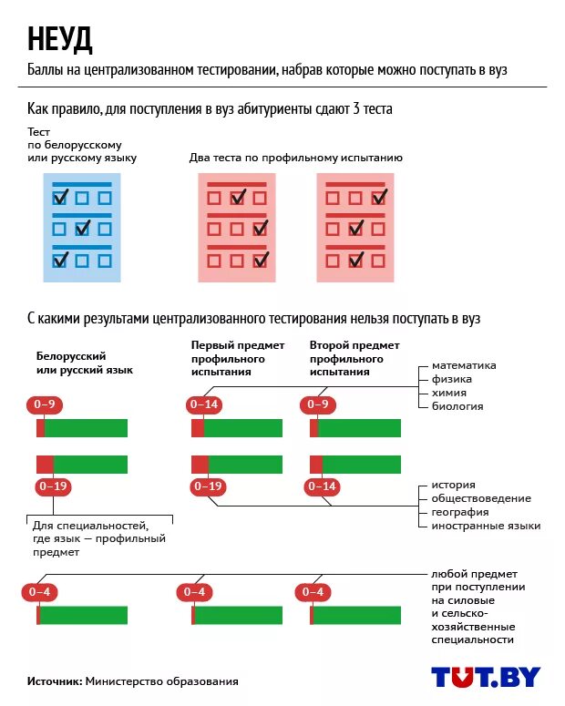 Тест беларусь 9 класс. Тестирование для поступления. Тестирование в вузах для поступающих. Тесты для поступления в вуз. Тесты для поступления в медицинский университет.