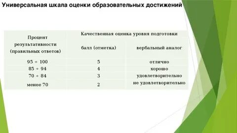 Класс процент оценок