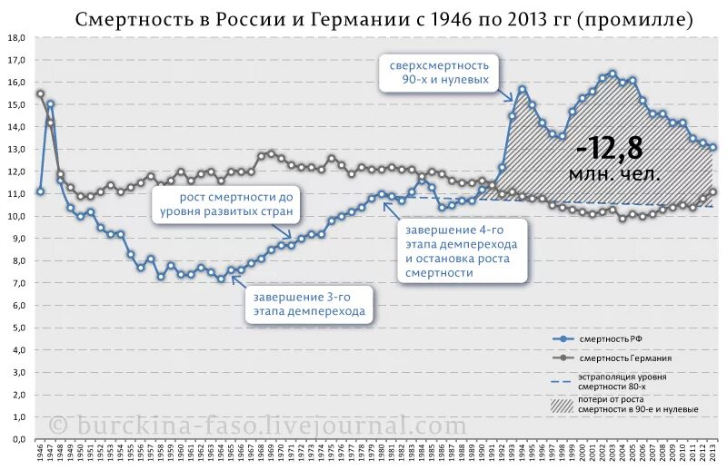 График рождаемости и смертности СССР И России. Рождаемость и смертность в СССР график. Смертность населения России по годам график. График смертности в России за 100 лет.