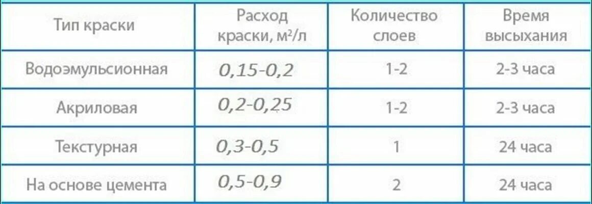 Сколько кг краски на м2