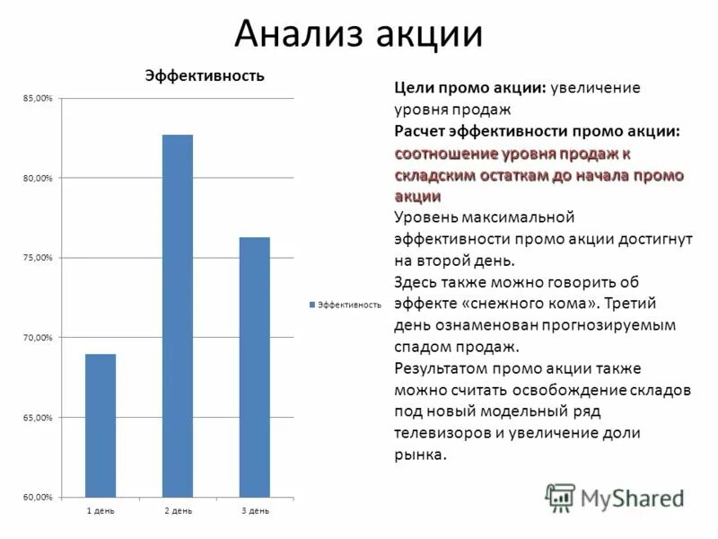 После проведенного анализа. Анализ эффективности акций. Расчет эффективности промо акции. Анализ промо акций. Оценка эффективности промо акций.