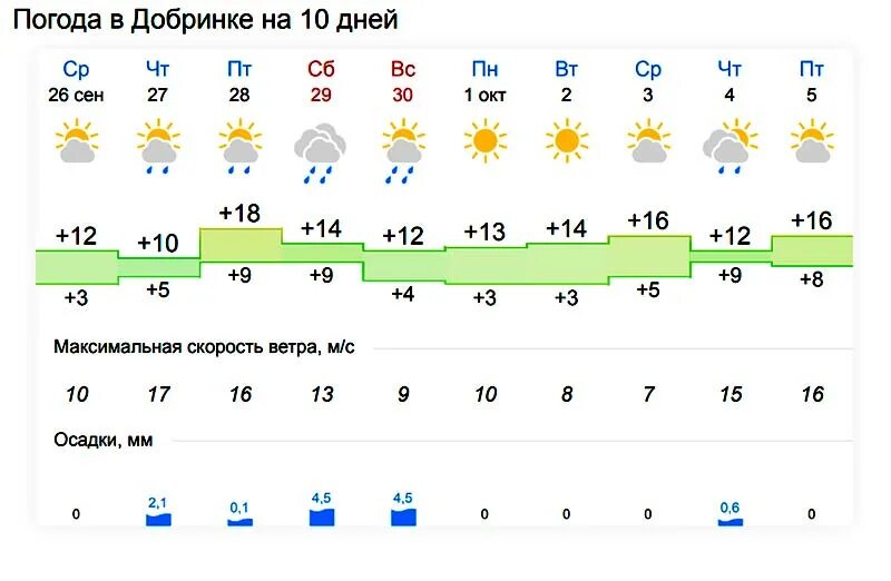 Прогноз погоды добринка липецкая область на 10