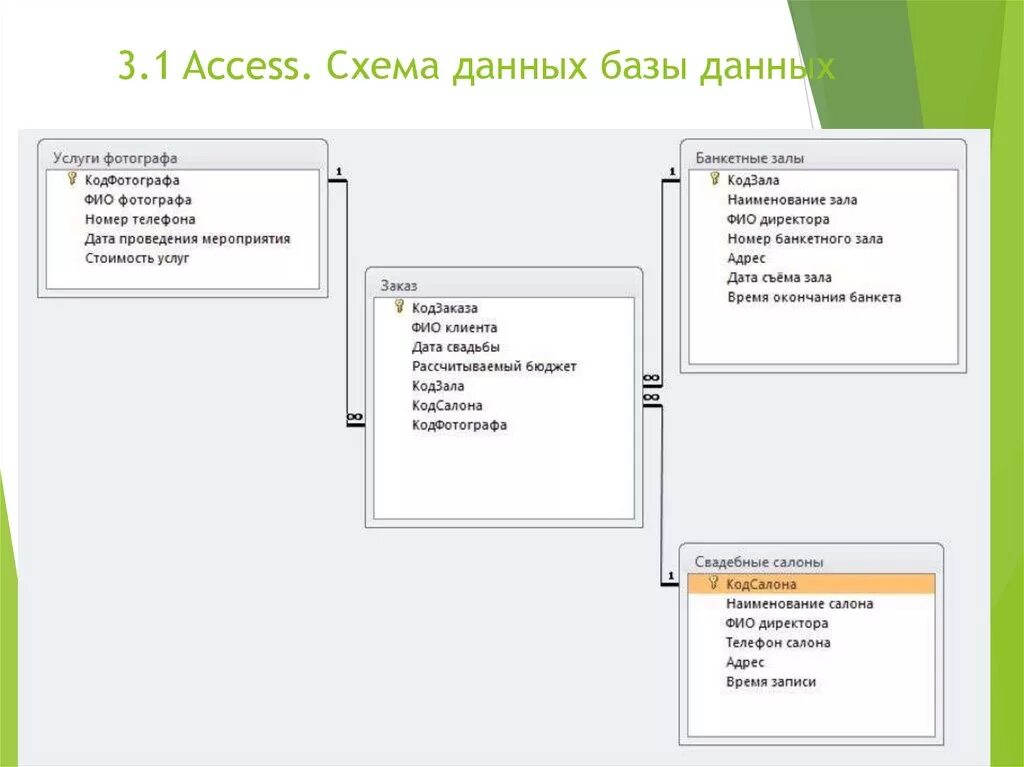 Day access. База данных аксесс схема данных. Схема баз данных access. MS access схема данных. Схема БД В access.