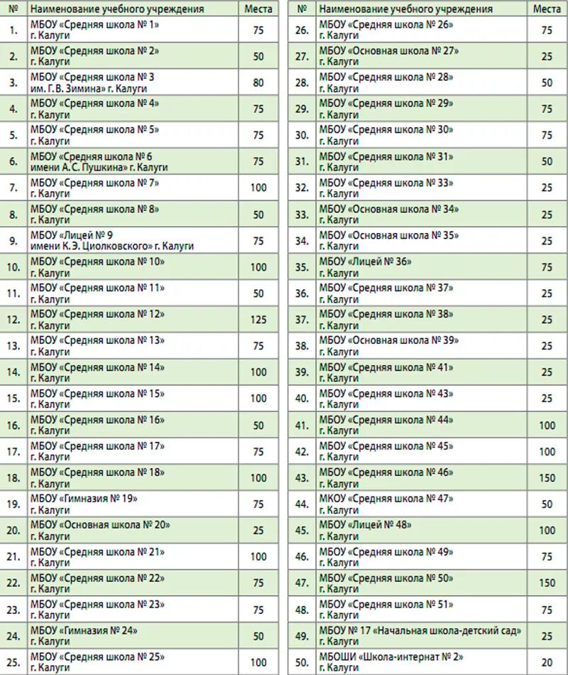 Сколько калуги в россии. Перечень школ Калуга. Школы Калуги список. Все школы Калуги список. Рейтинг школ Калуги.