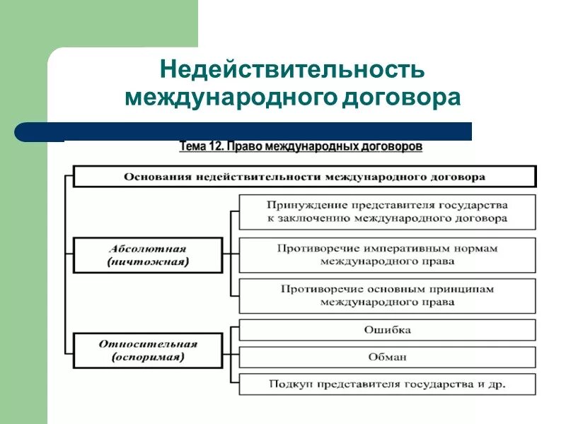 Правовое основание сделки. Основание и последствия недействительности договоров схема. Основания недействительности международных договоров. Основания признания международного договора недействительным. Недействительный Международный договор.