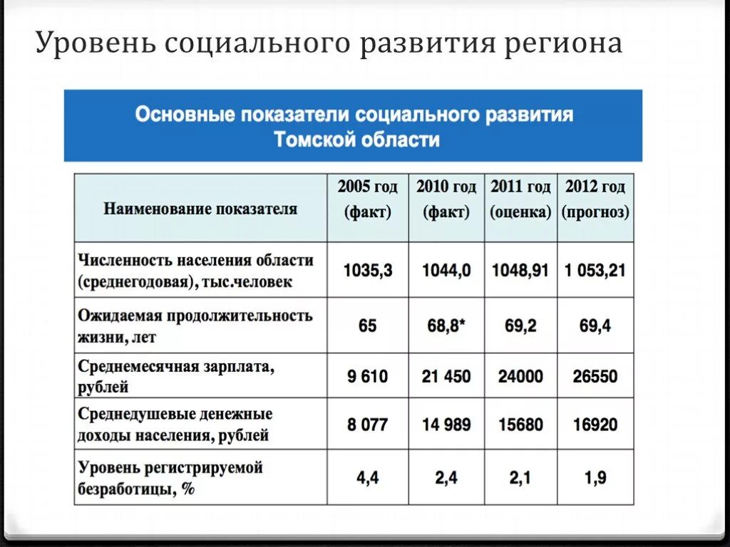 Показатели уровня социального развития региона