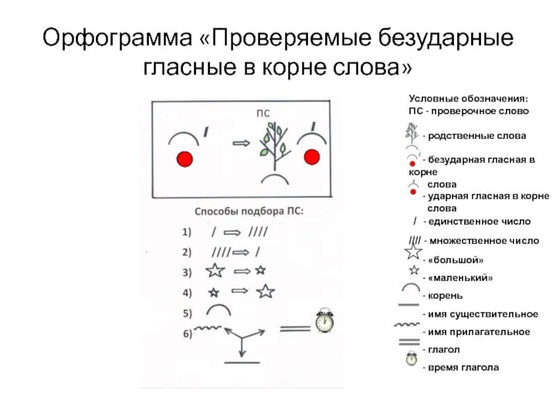 Безударная гласная алгоритм. Алгоритм работы с безударной гласной 2 класс. Правописание безударных гласных схема. Безударная гласная в корне правило-схема. Схема проверки безударных гласных в корне слова.