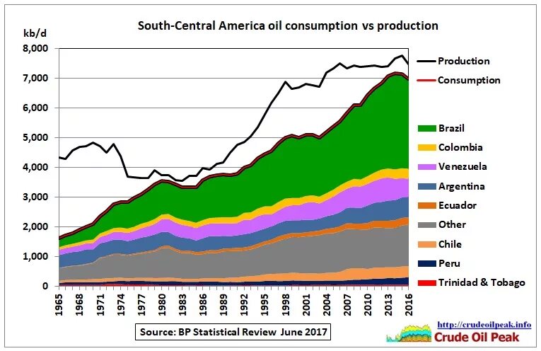 Что добывают в сша больше всего. Экспорт и импорт Латинской Америки. Страны экспортеры нефти в Латинской Америке. Страны Латинской Америки по добыче нефти. Экспорт и импорт стран Латинской Америки.