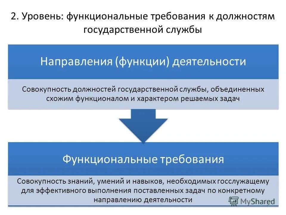 Функциональные знания и умения государственных гражданских служащих. Знания и умения для госслужащего. Требования к должности. Функциональные требования.