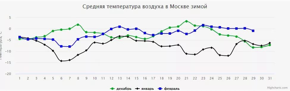 Средняя температура воздуха зимой в Москве. Средняя температура зимой в Москве. Средняя температура в Москве. Средняя температура зимой в Москве за 10 лет. 14 января температура воздуха