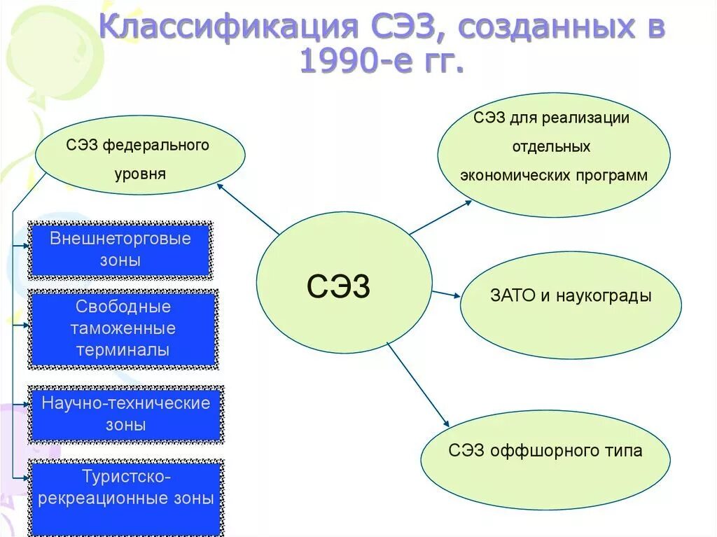 Зоны свободного развития. Свободная экономическая зона. Свободныеэконлмические зоны. Свободные экономические зоны (СЭЗ). Понятие свободных экономических зон.