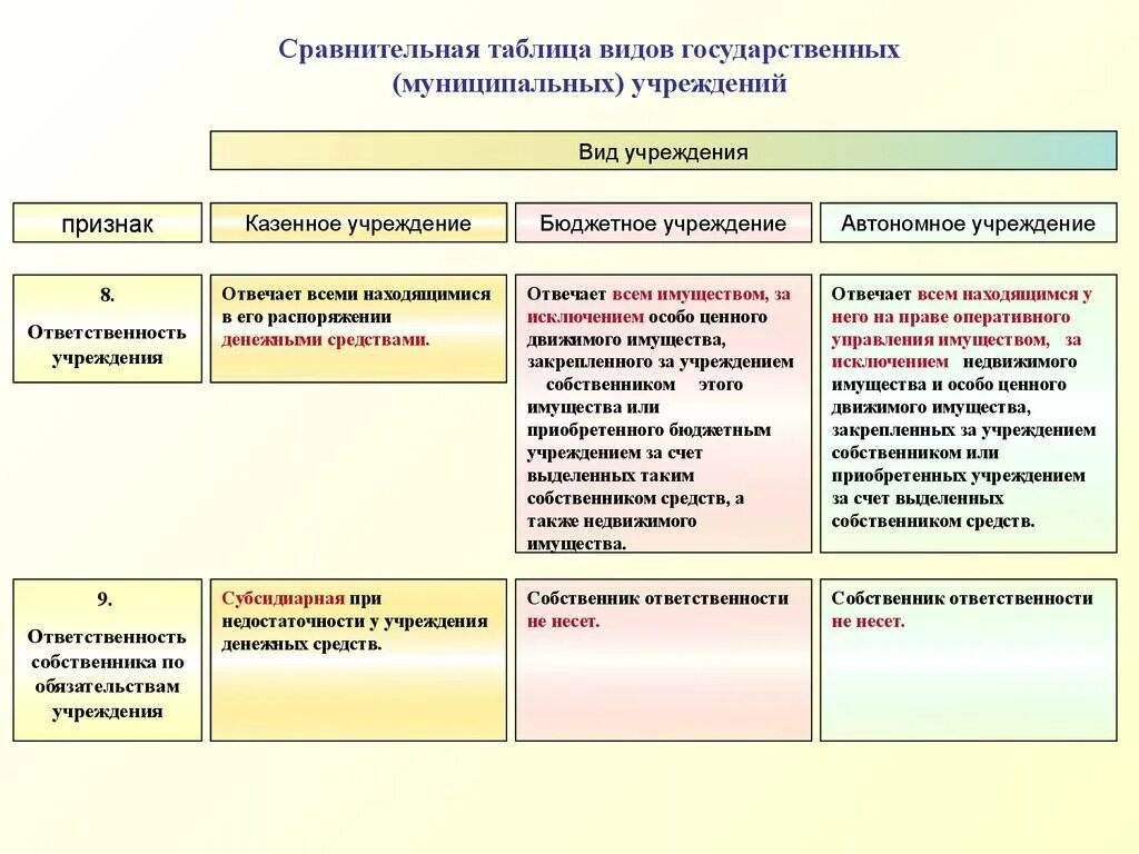 Органы государственной власти казенные учреждения. Признаки государственного учреждения. Сравнительная таблица государственных муниципальных учреждений. Сравнительная таблица бюджетных казенных и автономных учреждений. Типы бюджетных учреждений таблица.