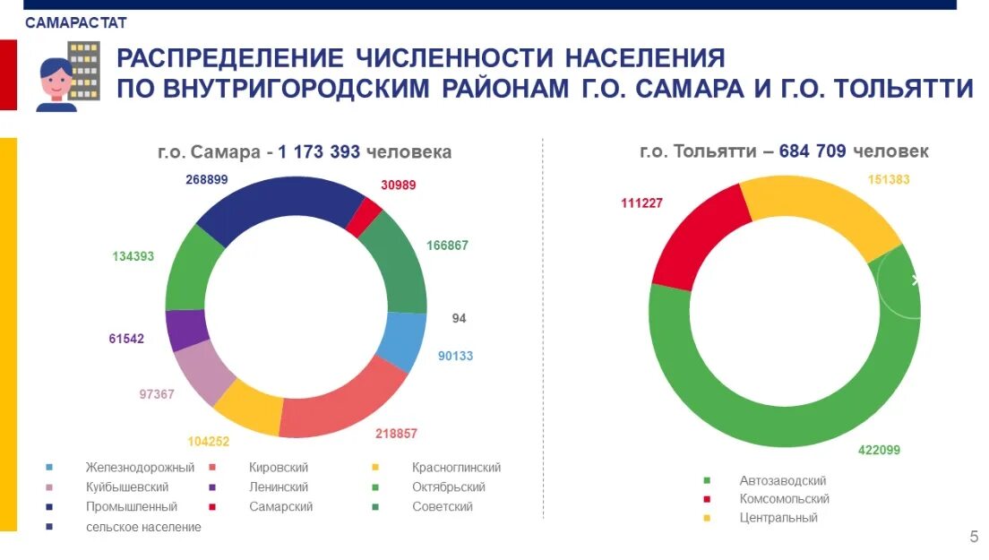 Численность населения уфы на 2024. Самара численность населения. Численность населения районов Самарской области. Самый большой район по численности в Самаре. Население Самары 2022 численность населения.