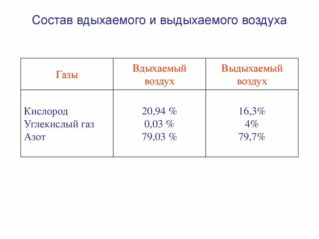 Сколько кислорода выдыхаемом человеком. Состав вдыхаемого и выдыхаемого воздуха. Состав вдыхаемого и выдыхаемого воздуха таблица. Состав вдыхаемого атмосферного воздуха. Состав вдыхаемого выдыхаемого и альвеолярного воздуха.