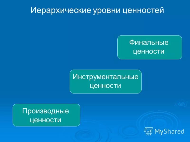 3 уровня ценностей. Производные ценности. Финальные инструментальные и производные ценности. Финальные ценности. Финальные ценности примеры.