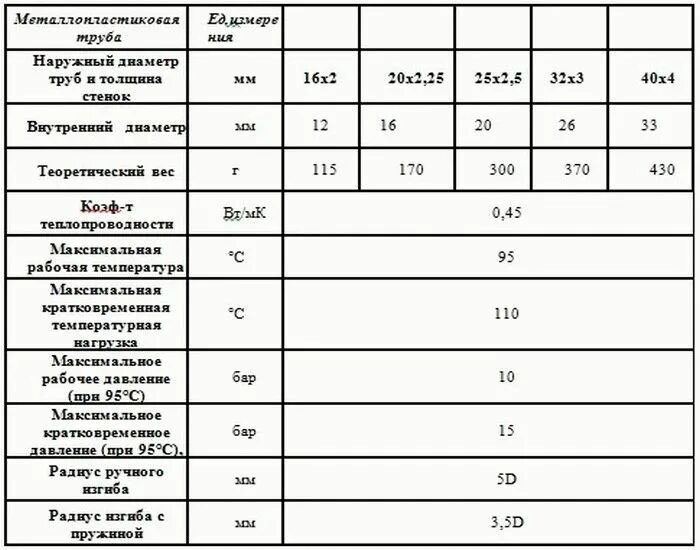 Теплоотдача стальной трубы отопления. Теплопередач трубы. Коэффициент теплопередачи металлопластиковой трубы. Теплопередач трубы. Коэффициент теплопроводности металлопластиковых труб.