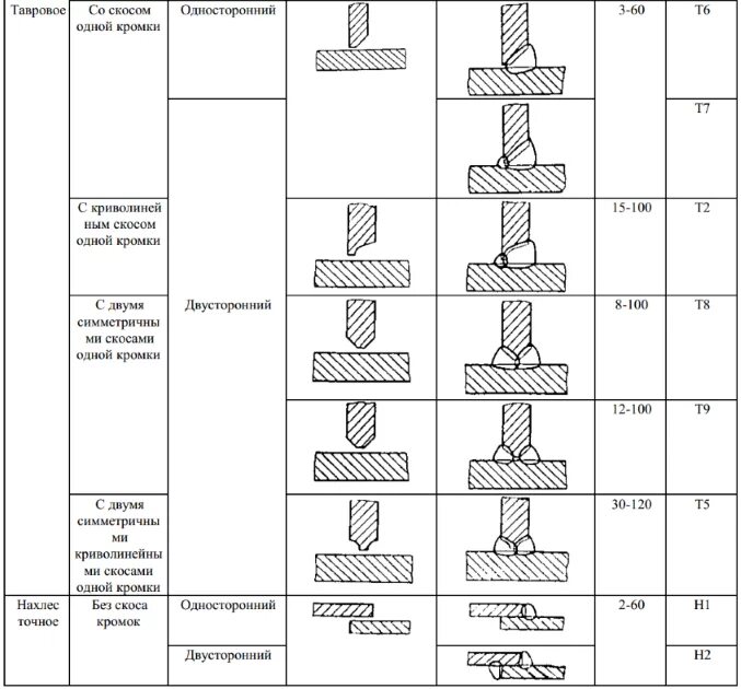 Сварной шов т1 ГОСТ 5264-80. Сварочный шов ГОСТ 5264-80 н1. Тип сварного соединения т3. Сварочный шов т1. Гост т3