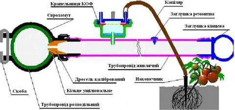 Как делается система
