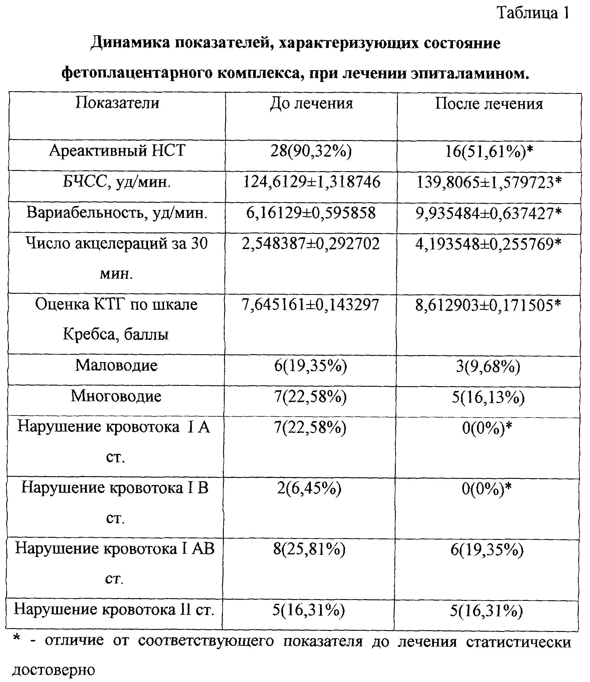 Гемодинамика при беременности. Фетоплацентарный кровоток таблица показателей. Нарушение кровотока 1а степени. Степени нарушения кровотока при беременности. Нарушение кровотока 1а степени при беременности.