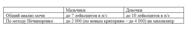 У новорожденного в моче повышены. Лейкоциты мочи у ребенка норма. Лейкоциты в моче у ребенка норма 3 года таблица мальчика. Норма лейкоцитов в моче у ребенка 2. Норма лейкоцитов в моче у ребенка 5 лет девочке.