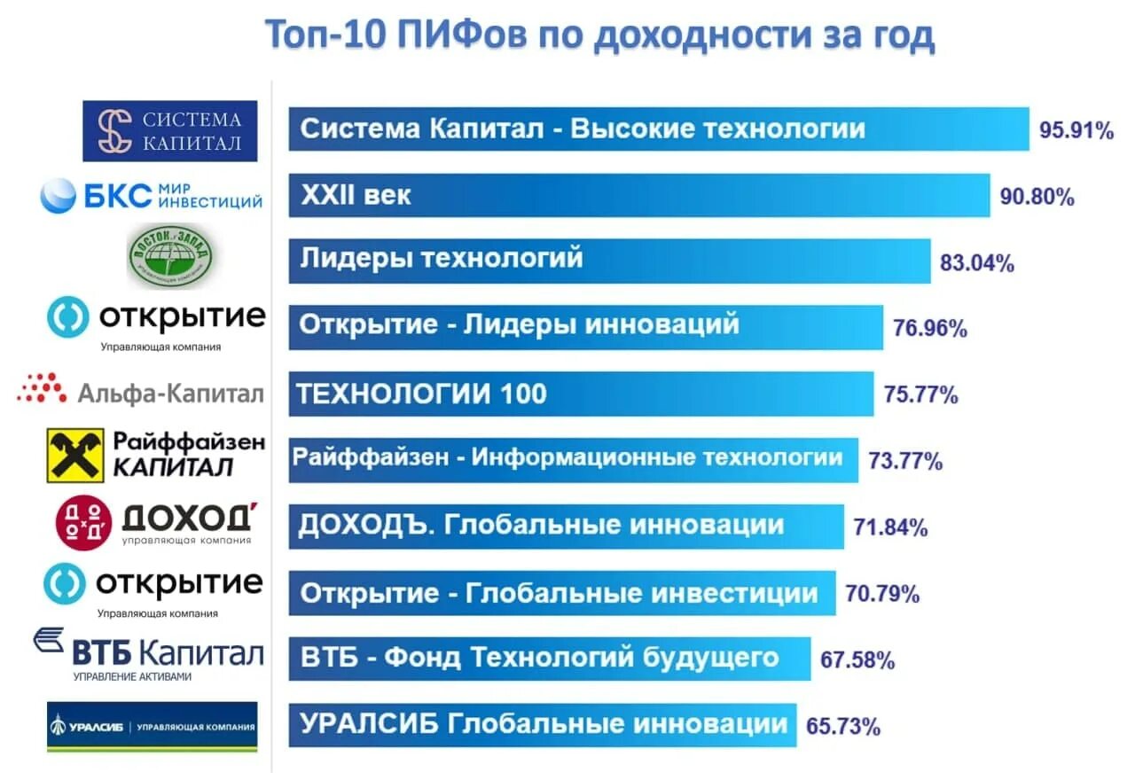пифы статистика. пифы сейчас. пифы сейчас. доходность паевого инвестиционного фонда. доходность пифов.