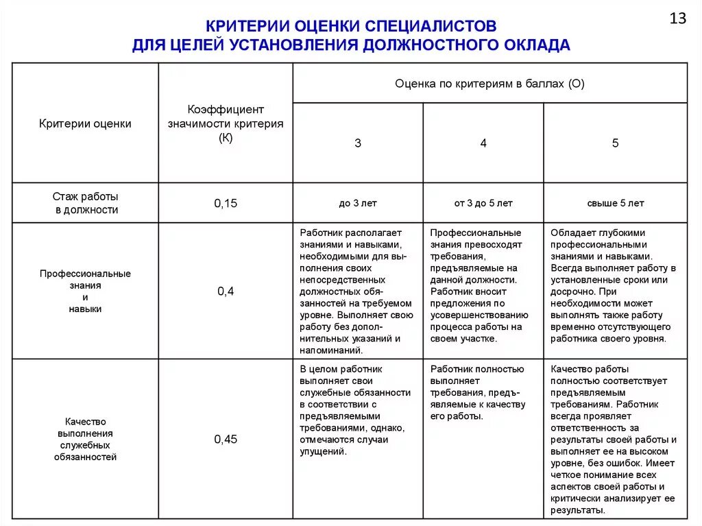 Оценка качества исполнения. Критерии оценки должностей. Критерии оценки выполнения должностных обязанностей. Критериями оценки качества исполнения должностных обязанностей. Критерии выполнения показателей.