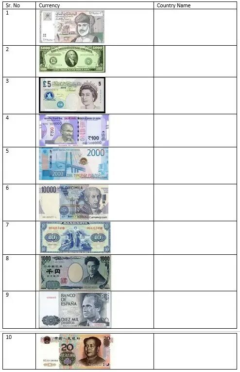 Currency of different Countries. Name a currency. Currency with names. Name of the different money currencies.