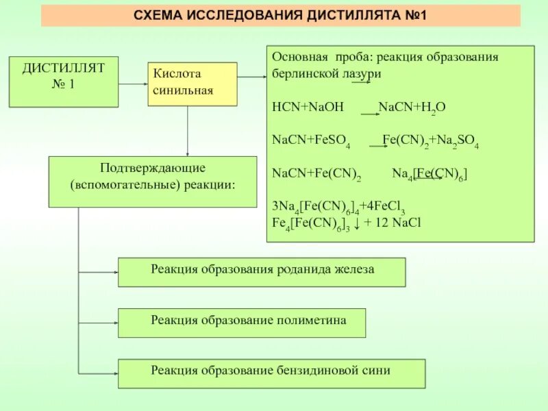 Реакция zn feso4. Образование Берлинской лазури реакция. Реакция образования Берлинской лазури с синильной кислотой. Feso4 схема. Синильная кислота образование Берлинской лазури.