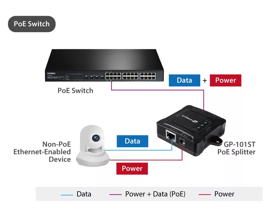 Poe сайт. POE+ 802.3at. Сплиттер POE гигабитный. Инжектор IEEE 802.3af/at Gigabit POE+. POE сплиттер Edimax GP-101st схема.