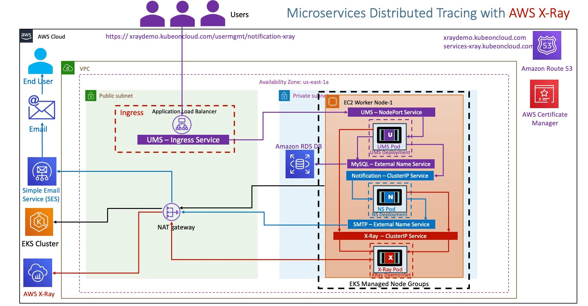 AWS X‑ray. Microservices Amazon. Distributed Tracing. Стэк AWS/eks HPA RDS/Route 53. Java trace