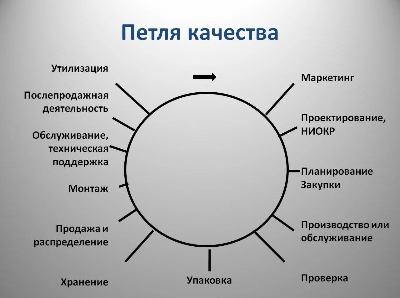 Этапы петли качества. Этапы жизненного цикла продукции петля качества. Стадии петли качества. Составляющие петли качества.