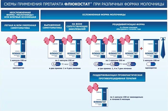 При кандидозе применяют. Флюкостат схема приема при молочнице. Схема приема флюкостата при хронической молочнице. Схема лечения кандидоза у женщин флуконазолом. Схема флюкостат при молочнице.