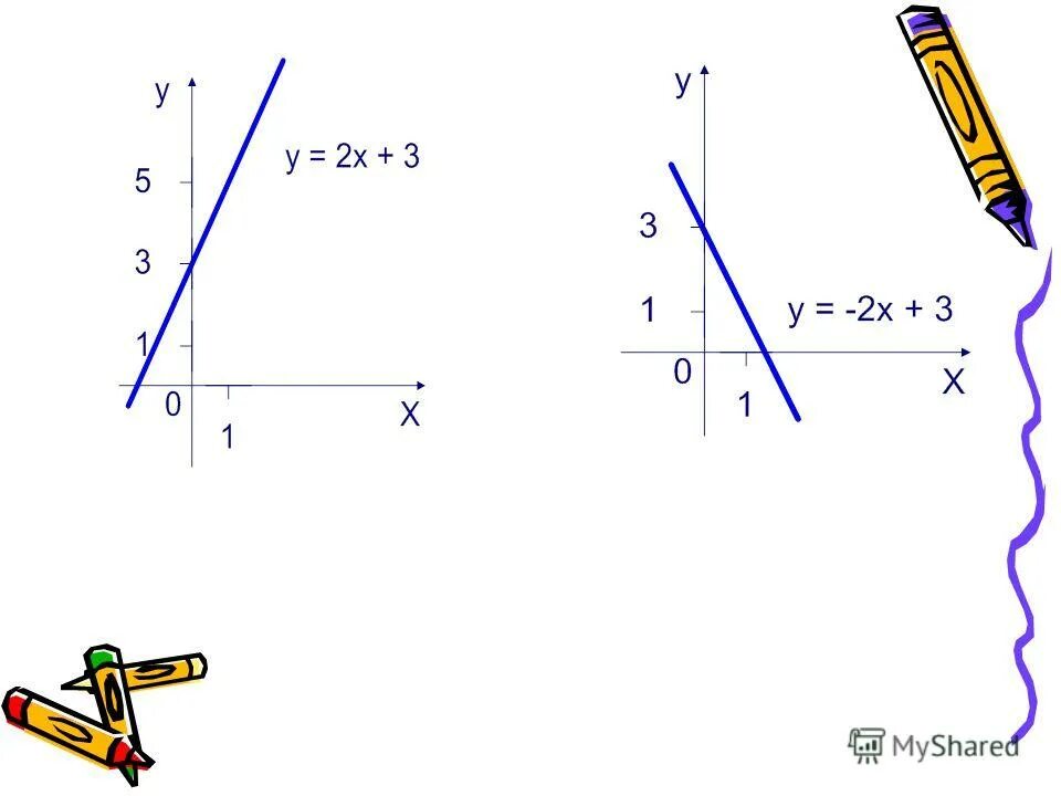 Ax b b ответ. Функция AX+B. Y=AX+B. Прямая y=AX. Линейная у = AX + B;.