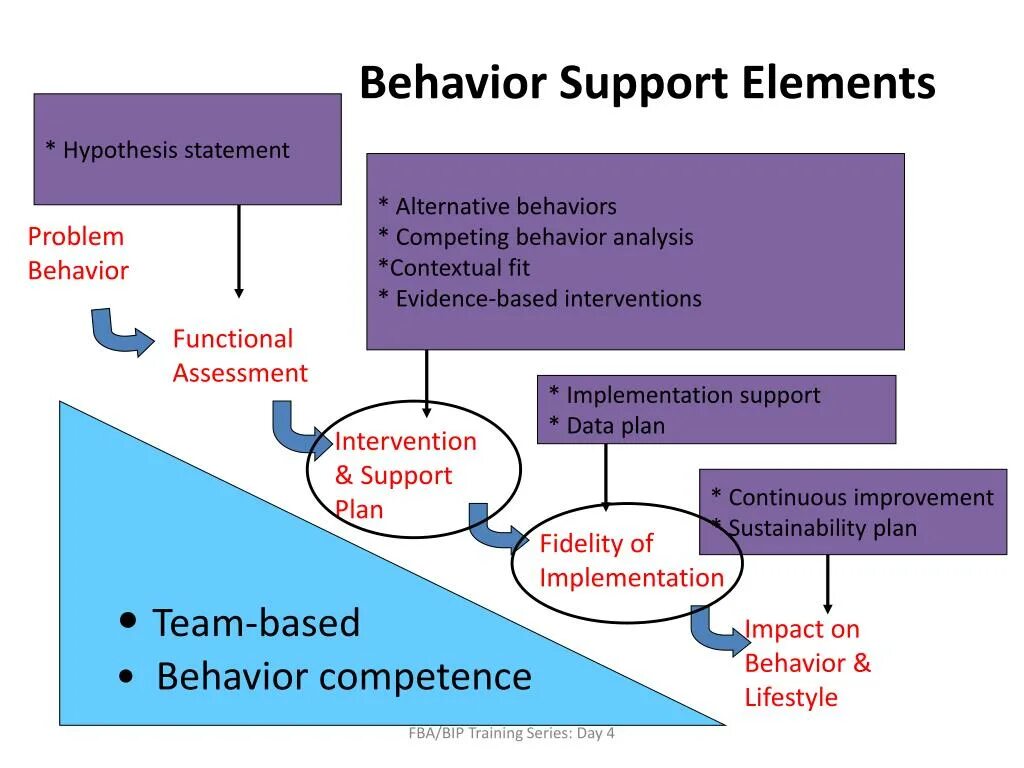 Assessment functions. Network behavior analysis схема. behavioural assessment of the dysexecutive syndrome. chatba презентации. hypothesis statement ux design template.