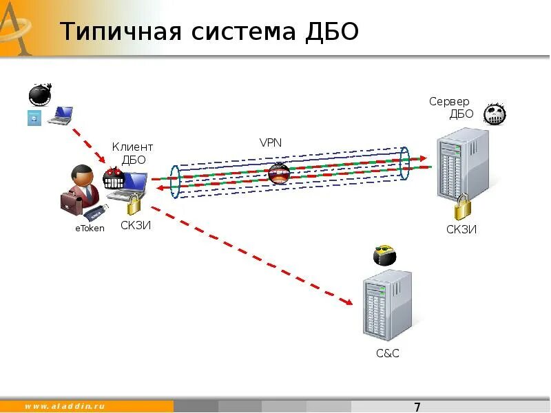 Система ДБО. Схема дистанционного банковского обслуживания. Виды дистанционного банковского обслуживания. Виды ДБО.