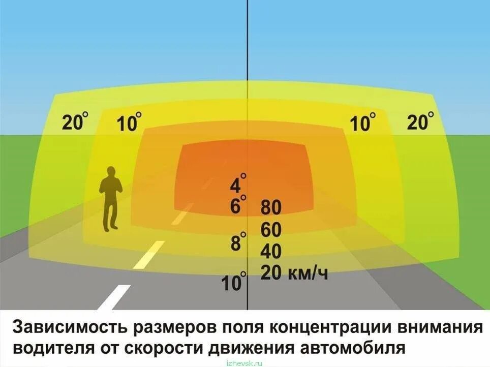 Восприятие скорости движения. Зрение водителя. Углы зрения водителя. Поле зрения водителя. Поле зрения водителя с увеличением скорости движения.