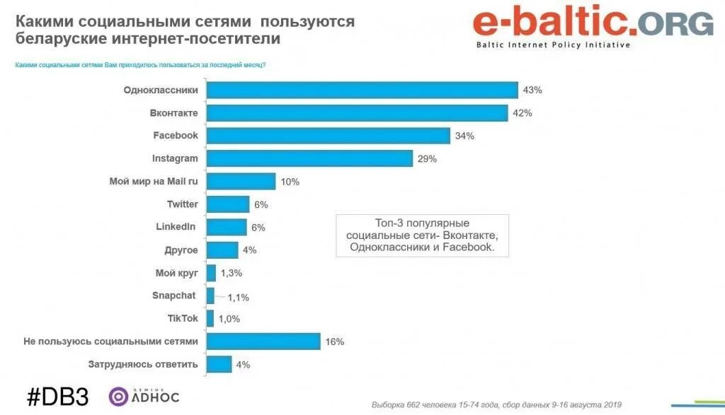 Статистика использования социальных сетей. Самые популярные социальные сети. Пользователи социальных сетей. Самые популярные соцсети в мире.